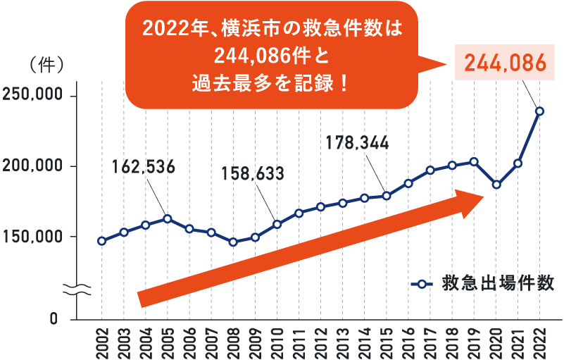 横浜市の救急件数グラフ