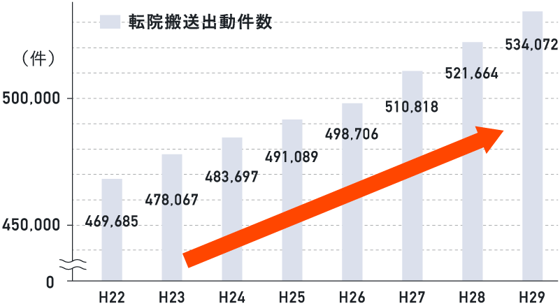 転院搬送出動件数のグラフ