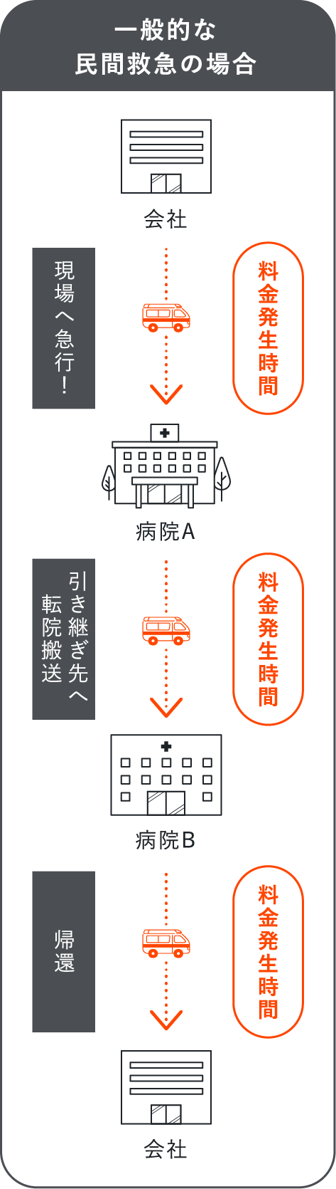 会社から現場への直行、引き継ぎ先への転院搬送、会社への帰還、全てが料金発生時間