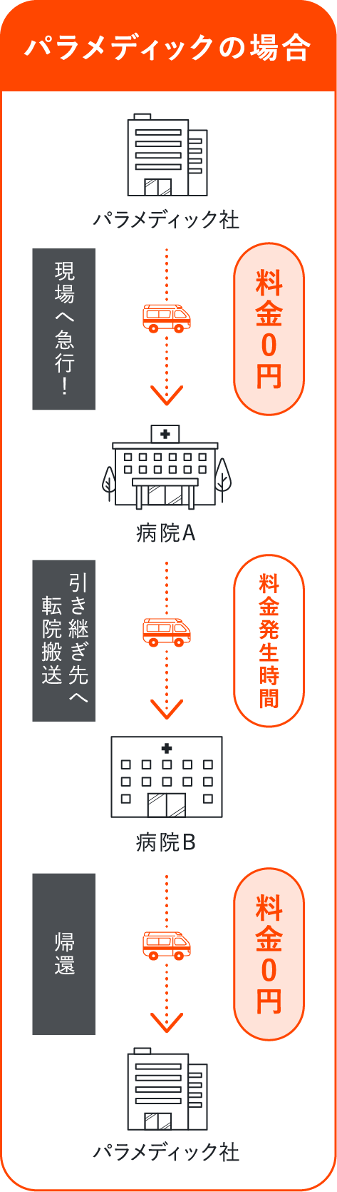 パラメディック社から現場への直行は料金0円、引き継ぎ先への転院搬送は料金発生時間、パラメディック社への帰還も料金0円